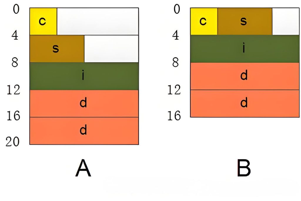 Let’s Talk About Memory Alignment