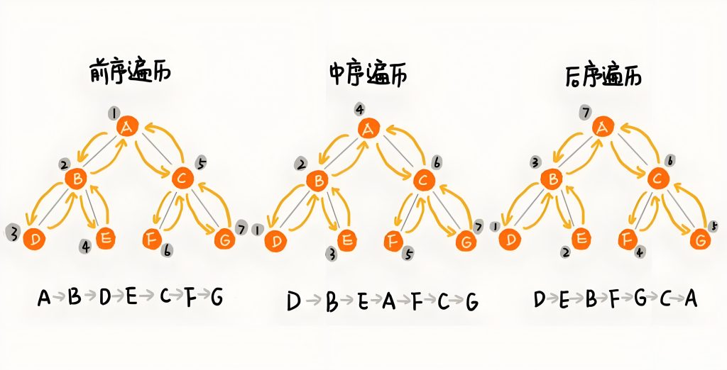 How to Implement Binary Tree Traversal?