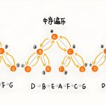 How to Implement Binary Tree Traversal?