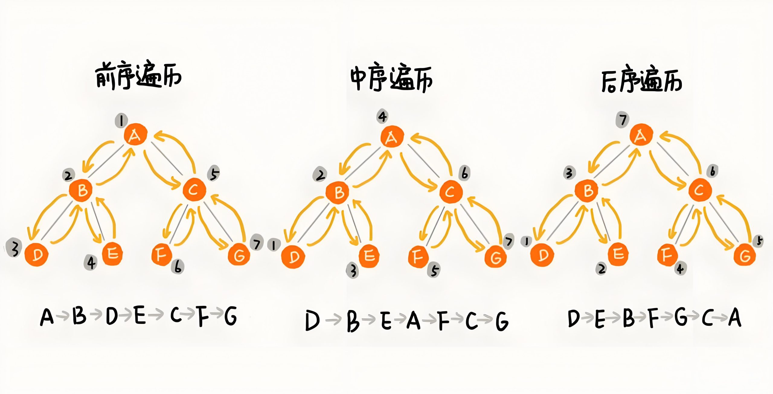 How to Implement Binary Tree Traversal?