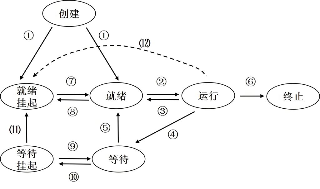Several Process Scheduling Algorithms