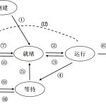 Several Process Scheduling Algorithms
