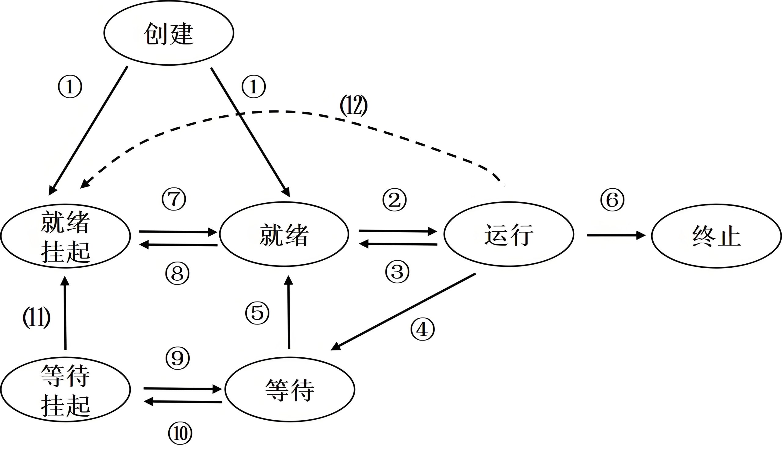 Several Process Scheduling Algorithms