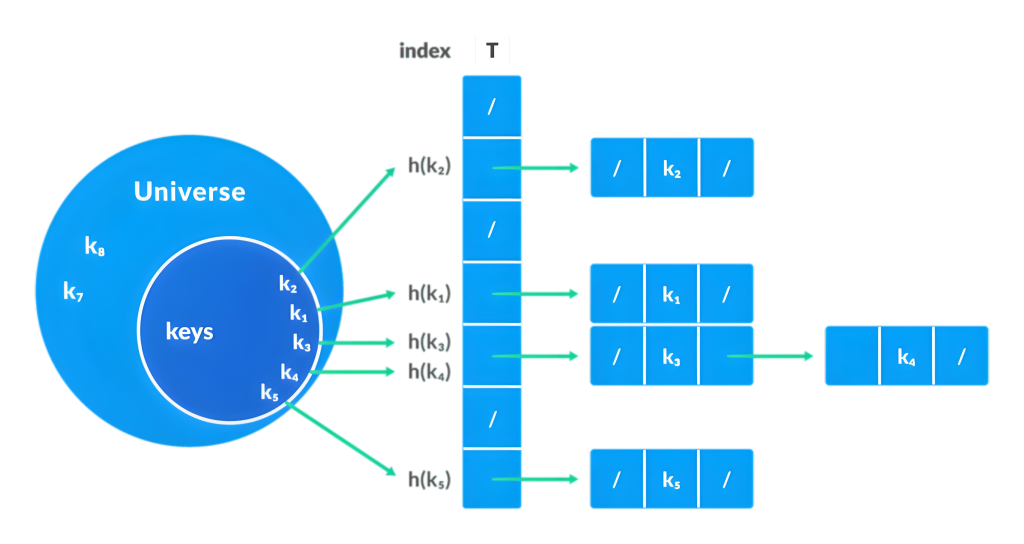 How to Design a Good Hash Function?