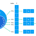 How to Design a Good Hash Function?