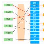 The Role and Types of Indexes