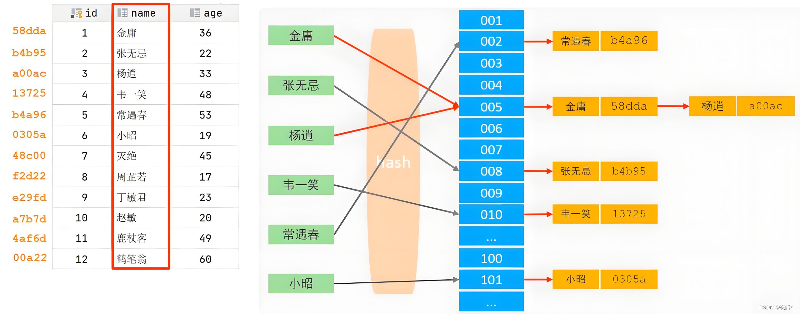 The Role and Types of Indexes