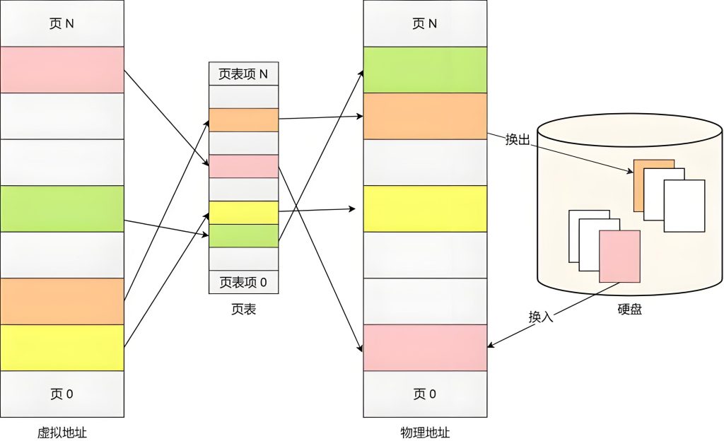 Why Do We Need Virtual Memory?