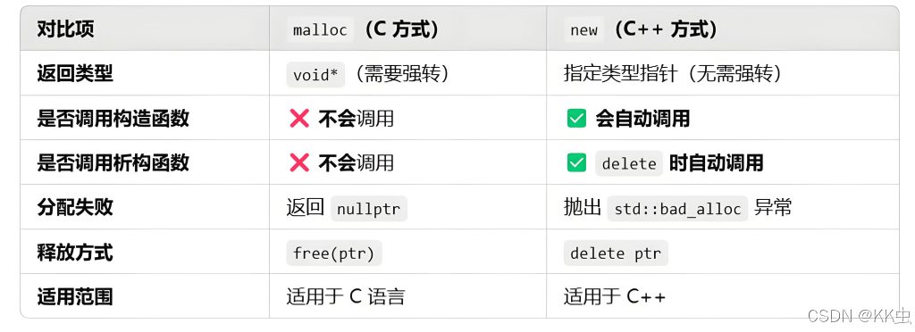 The Difference Between malloc and new