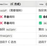 The Difference Between malloc and new