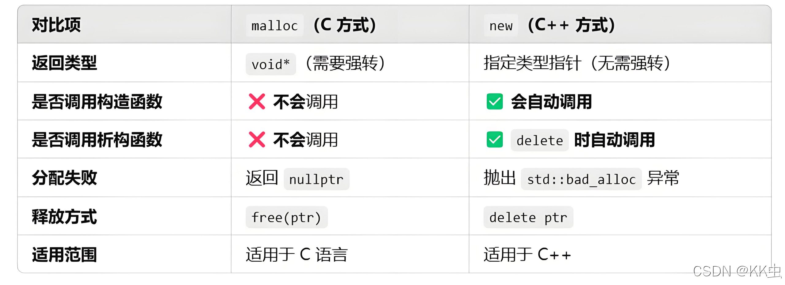 The Difference Between malloc and new
