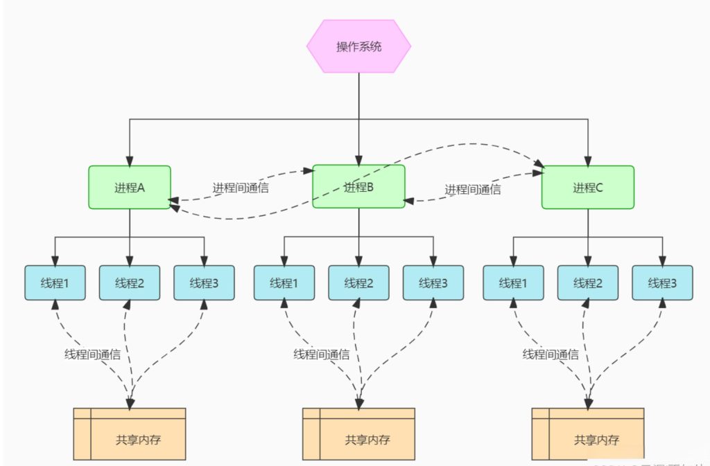 What’s the Difference Between Threads and Processes?
