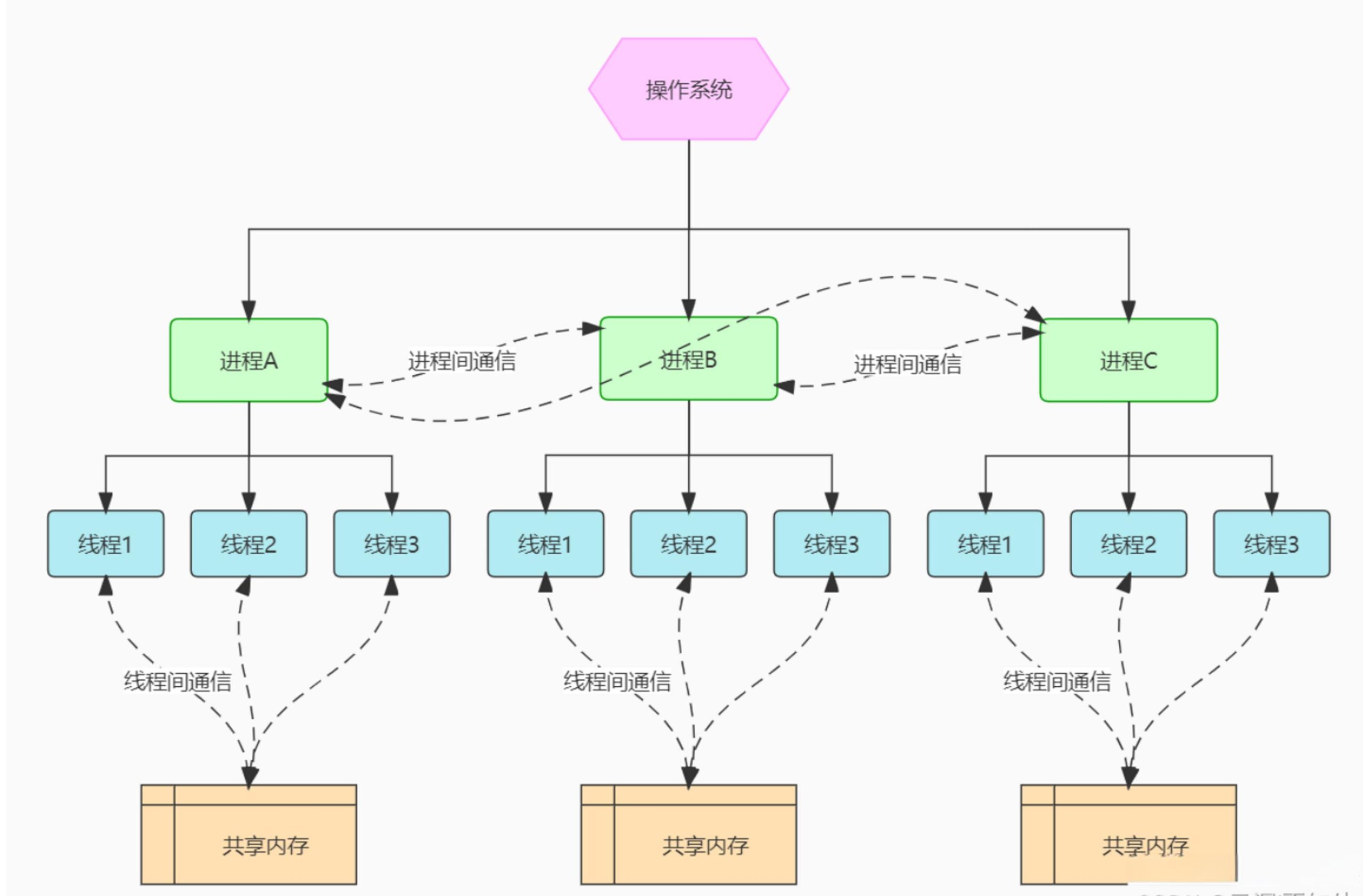 What’s the Difference Between Threads and Processes?