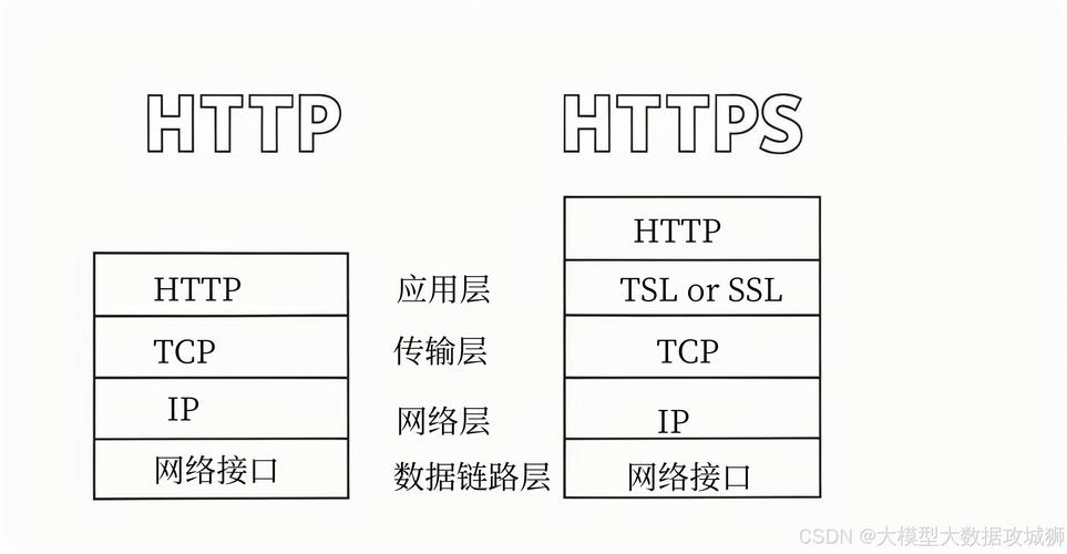 The Difference Between HTTP and HTTPS