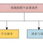 The Four Necessary Conditions for Deadlock