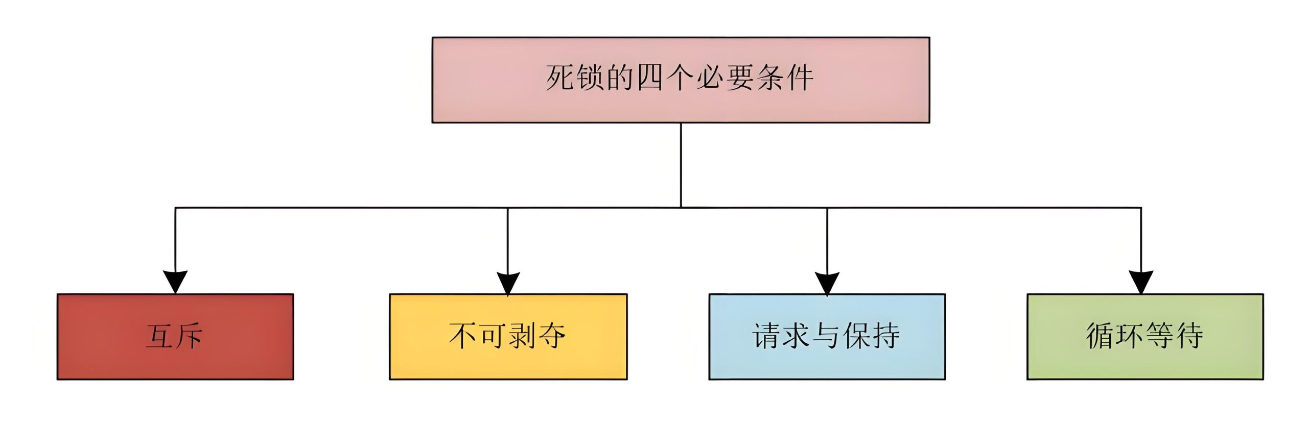 The Four Necessary Conditions for Deadlock