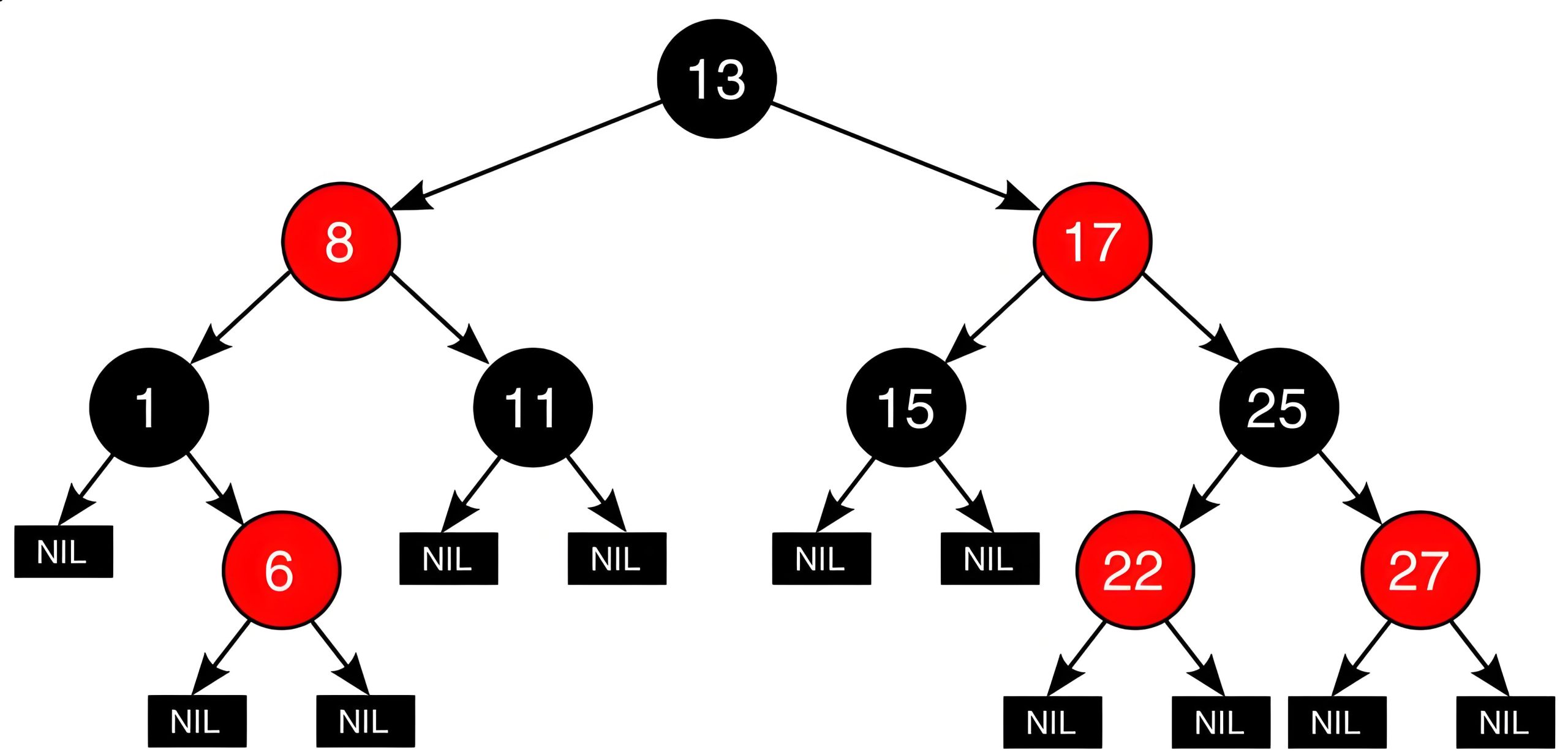 The Characteristics of Red-Black Trees
