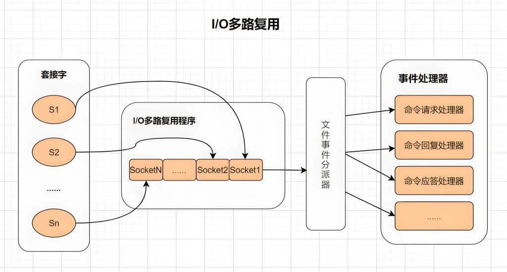 What is IO Multiplexing?