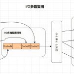 What is IO Multiplexing?