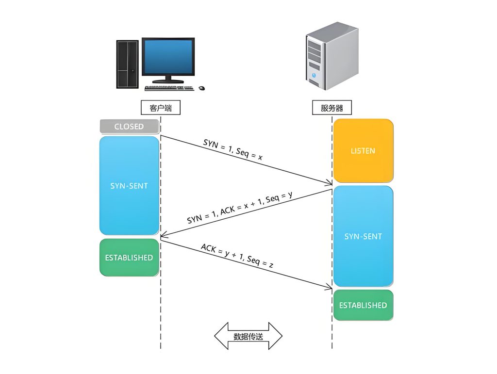 Let’s Talk About TCP’s Three-Way Handshake