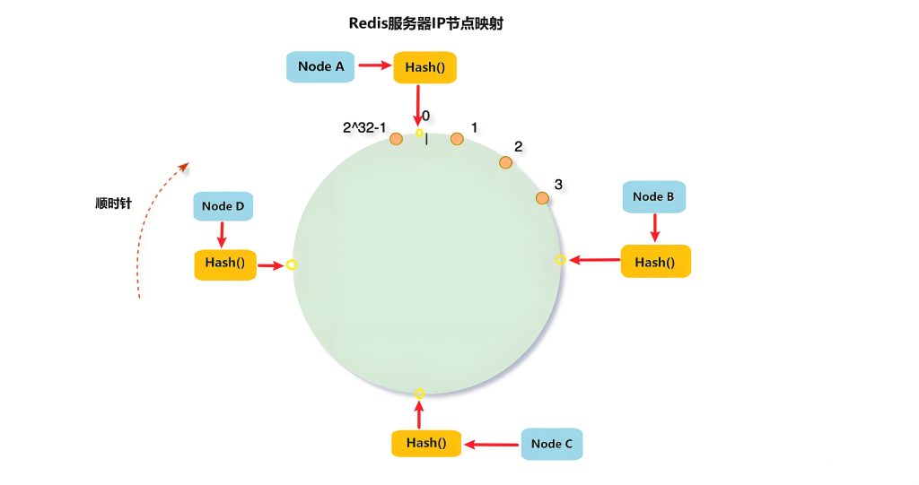 What is Consistent Hashing?