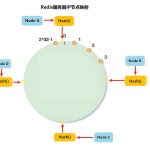 What is Consistent Hashing?