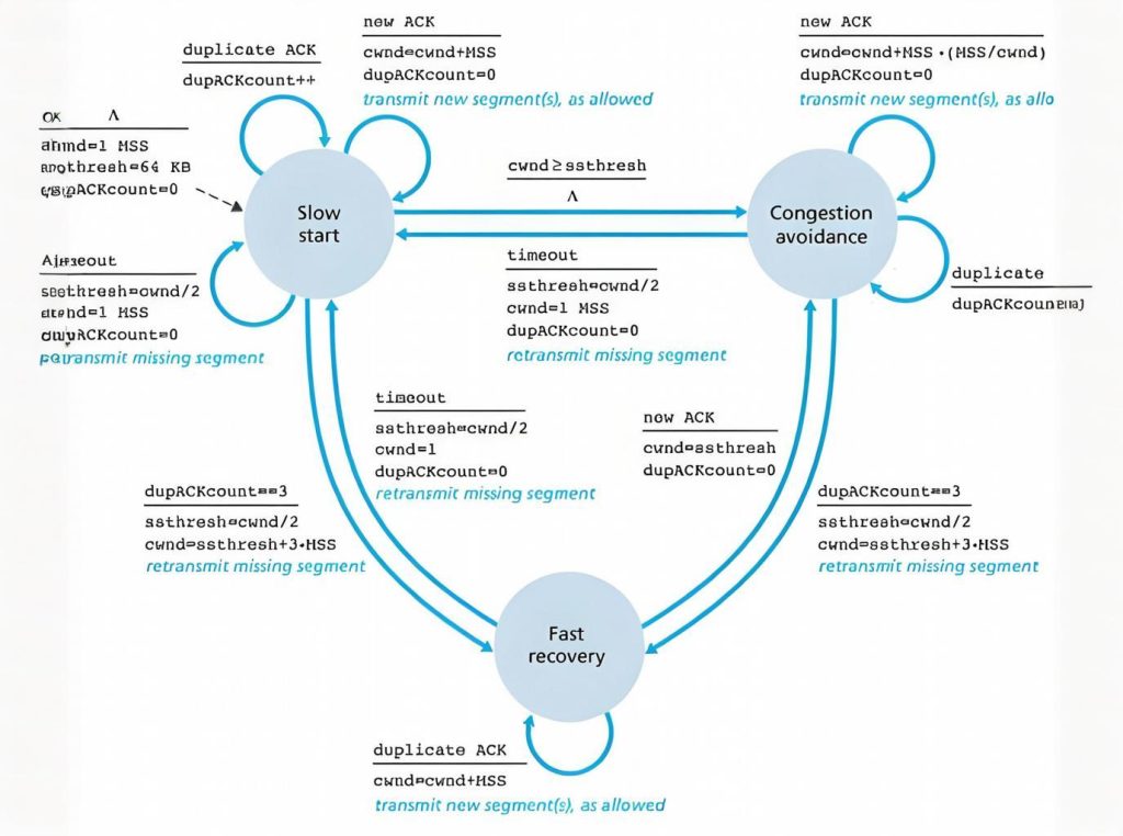 What is TCP Congestion Control?