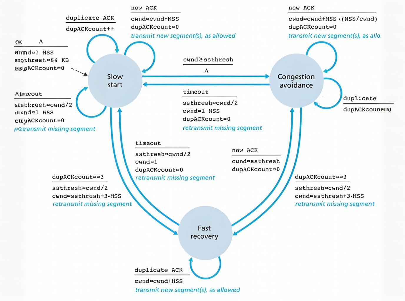 What is TCP Congestion Control?