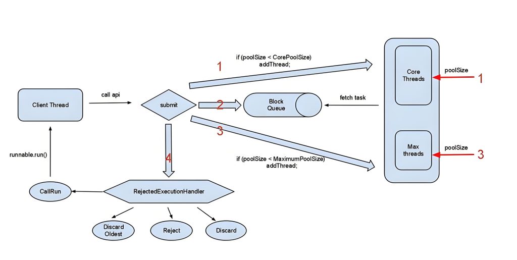 Thread Pool Parameters and Working Principle