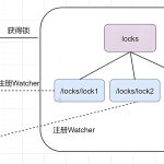 What is a Distributed Lock?
