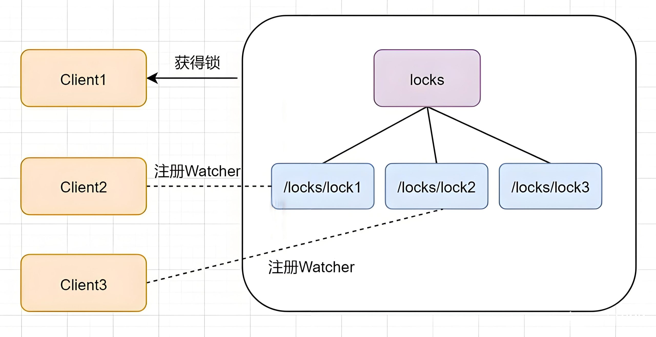 What is a Distributed Lock?