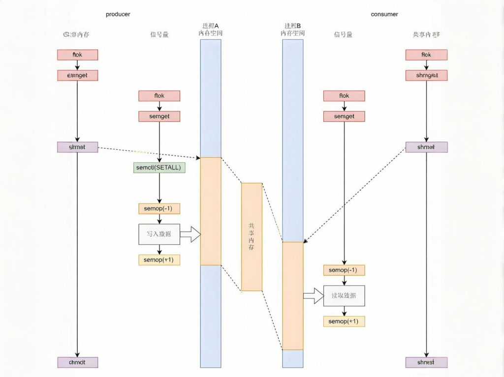 Methods of Inter-Process Communication