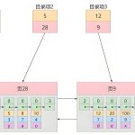 Scenarios Where SQL Indexes Fail
