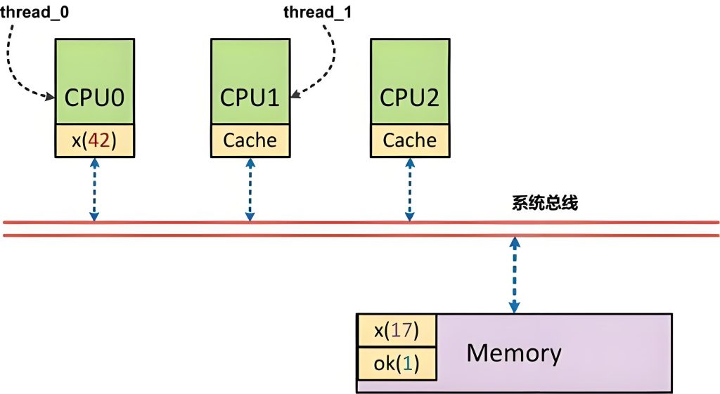 What is a Memory Barrier?